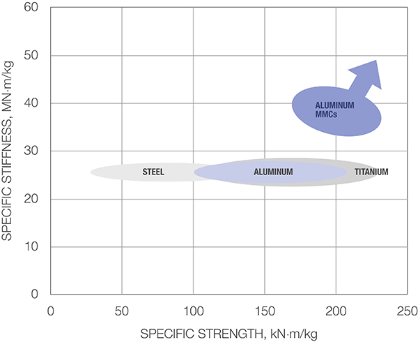 density-adjusted-properties-of-aluminum-mmcs